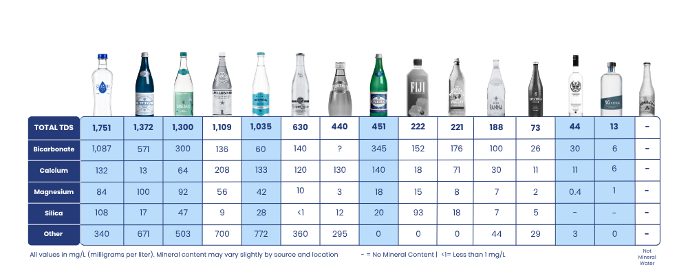 Premium mineral water comparison chart showing TDS, bicarbonate, calcium, magnesium, silica and other mineral content across Source to Bottle waters and leading mineral water brands.